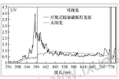 開放式框架的碳弧燈和太陽(yáng)光( 陽(yáng)光碳弧)