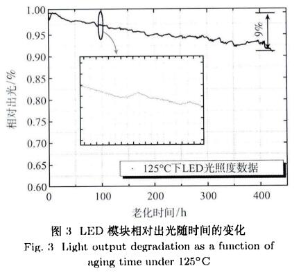 圖3LED模塊相對出光的時(shí)間的變化