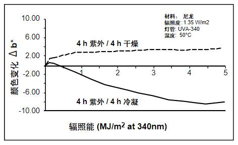 因?yàn)槌睗竦挠绊?，顯示了不同的老化類型。